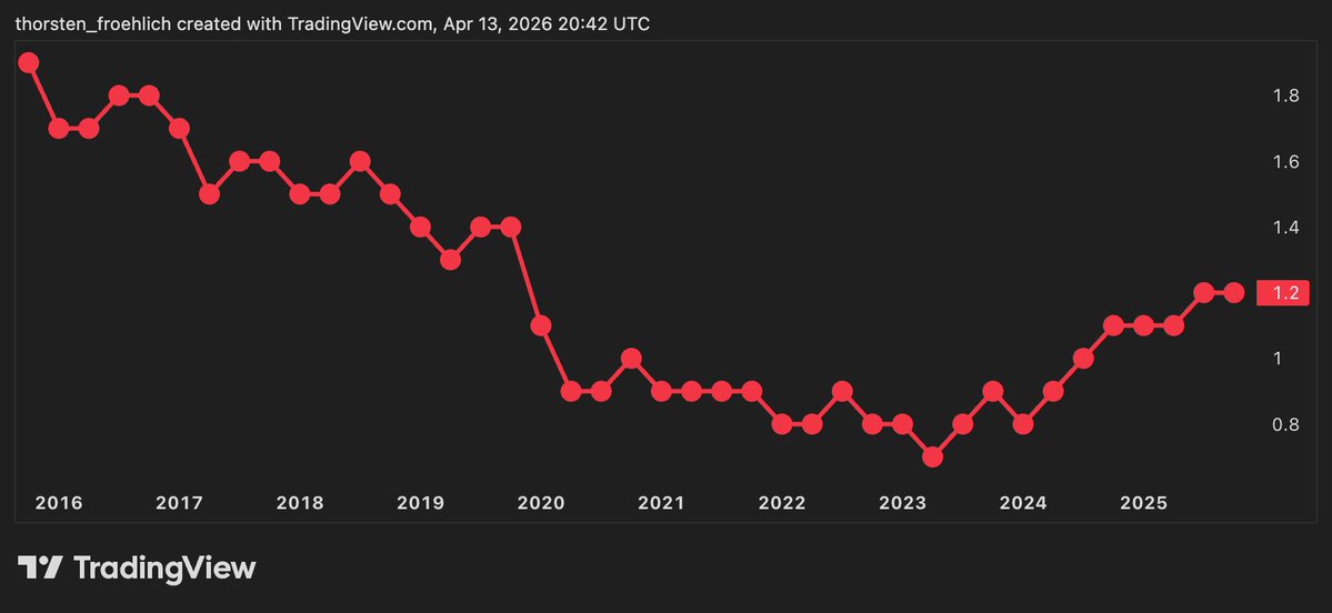 FroehlichThors1's tweet image. #Rubbish - why are the vacancy rates going up then?

Affordability is the issue.