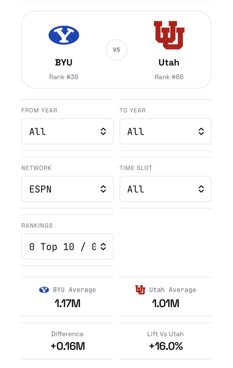 hendyviewership's tweet photo. An interesting, and hopefully fair, way to compare BYU and Utah’s viewership pull:

In ESPN games where neither team is ranked, BYU averages 1.17M viewers to Utah’s 1.01M https://t.co/MlzDZE7fxD
