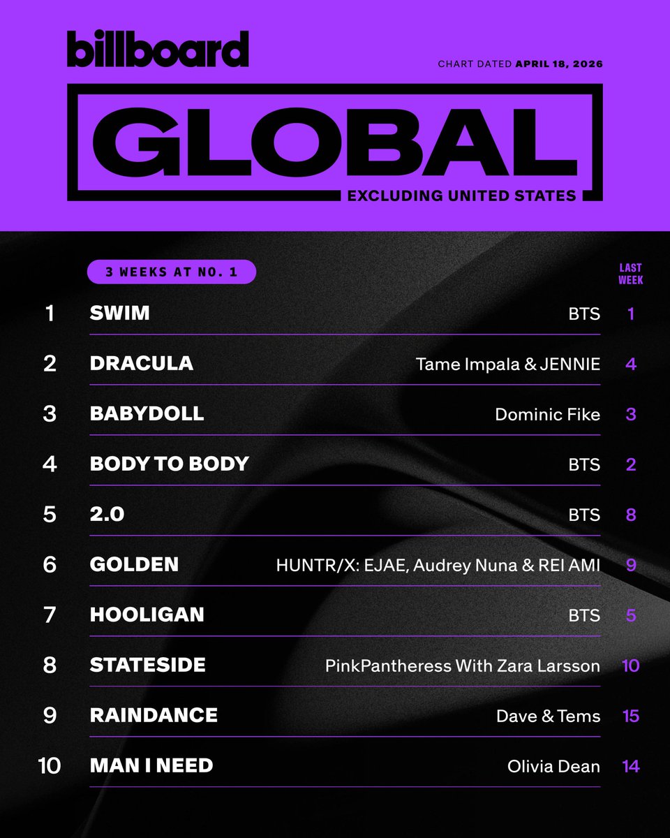 Bangtan Streamers⁷⊙⊝⊜ tweet media