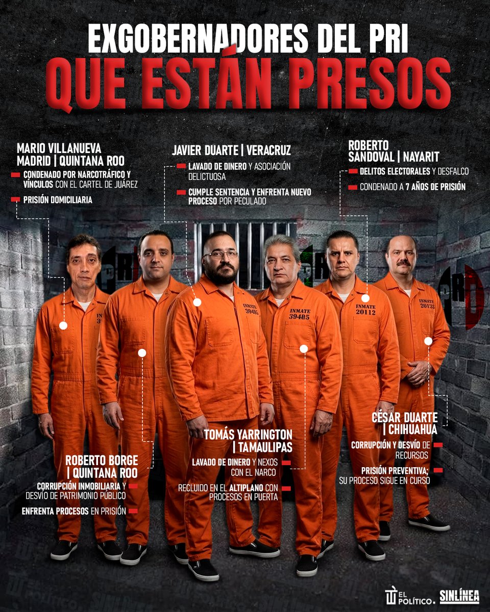 De esto no habla #Alito (<a href="/alitomorenoc/">Alejandro Moreno</a>) 🙄

🔴 Estos 6 angelitos del #PRI se encuentran en prisión por delitos como lavado de dinero y nexos con el narco 💰🐀 | ¿Qué otro gobernador debería estar tras las rejas? 🤔
