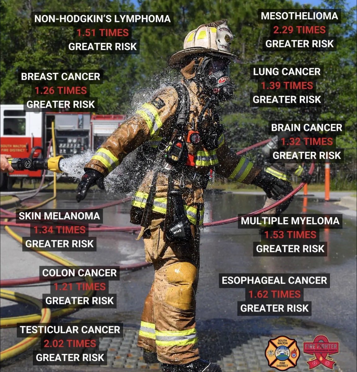 SE4LION's tweet photo. In late 2025, the U.S. passed a law recognizing cancers from smoke exposure as line-of-duty for firefighters.

That’s important, and it also highlights something most people miss.

In many fire environments, breathing support still depends on tanks.

Tanks give limited time.
Tanks are heavy.
Tanks run out.

So crews ration air, remove masks, or work in conditions where protection isn’t continuous to save lives! In wildland fires, many don’t even carry full respiratory systems because logistics make it impractical and hard.

That’s where the damage accumulates.

Not in one moment - but over years of exposure when the air isn’t fully protected.

Now imagine if there was no need for tanks and the same water used for extinguishing the fire could be used for breathing? Thats the future that will save many lives of heroic workers!

#firefighters #safety