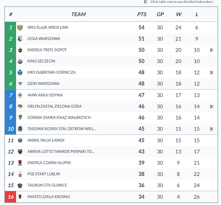 MaciejLapeta's tweet image. No nie chce wyjść inaczej.... #plkpl