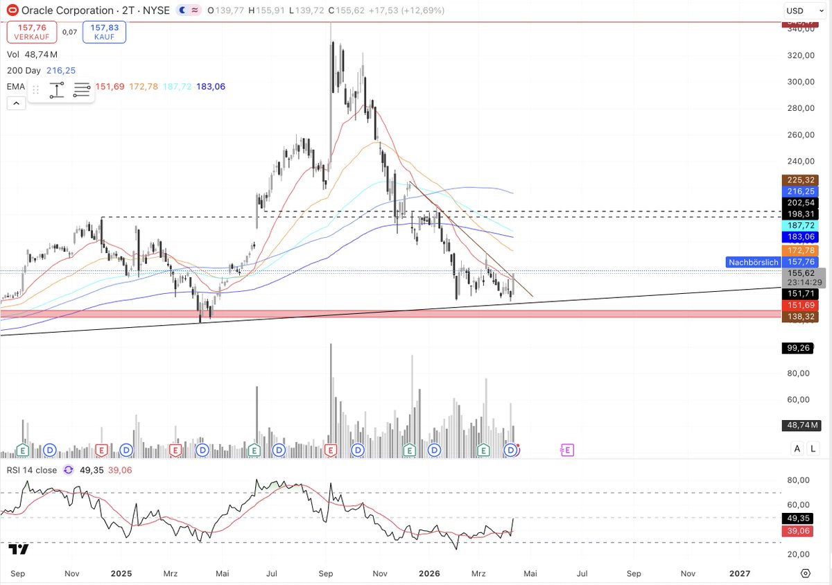 studyautism's tweet photo. $ORCL 
is breaking out of a big fucking downtrend. If we can sustain the momentum and push above 50 EMA.
I think this can easily push towards 200$ https://t.co/8qPkHthSay