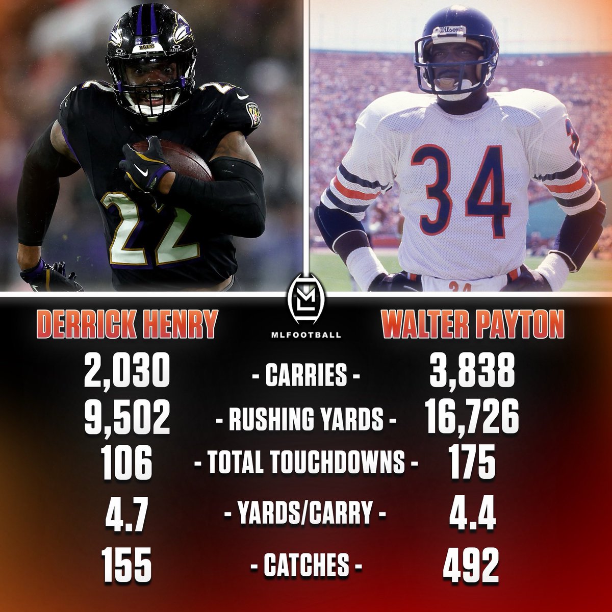 MLFootball's tweet image. WHO IS THE BETTER RUNNING BACK IN #NFL HISTORY…?

DERRICK HENRY OR WALTER PAYTON

🤔🤔🤔