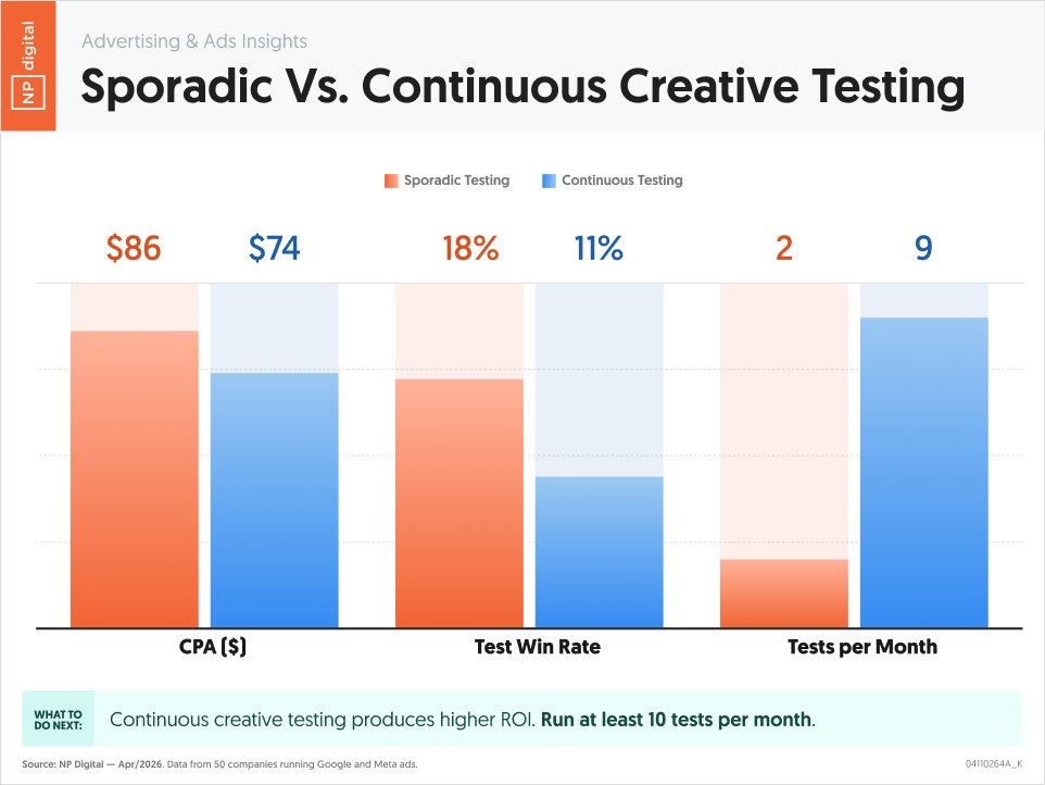 neilpatel's tweet photo. Testing isn't optional in marketing anymore.

It used to be that companies ran tests whenever they had the time.

Now, the companies that are winning build testing into their processes and workflows. It's built into the DNA of their organization.

Just look at what happens when companies continually test their ad creatives, versus just doing it whenever they have time.