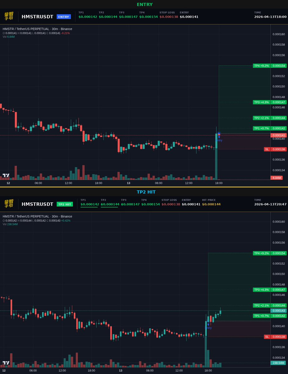 luxquantcrypto's tweet image. another one. $HMSTR TP2 hit in 2.8 hours. 21% on 10x. still two more targets above. this is why i built the system. #Crypto #HMSTR