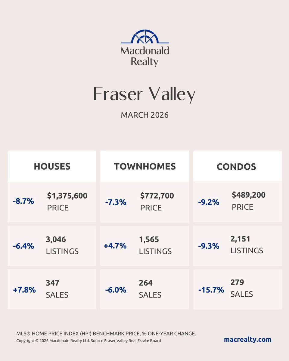 donCmontgomery's tweet image. Here are the latest real estate market statistics from Macdonald Realty on Metro Vancouver listings and sales in March 2026
 
More March stats:
macrealtymarketupdate.com/don_montgomery 

#realestate #realtor #homesellers #homebuyers #investors #houses #townhomes #condos #march #yvrre