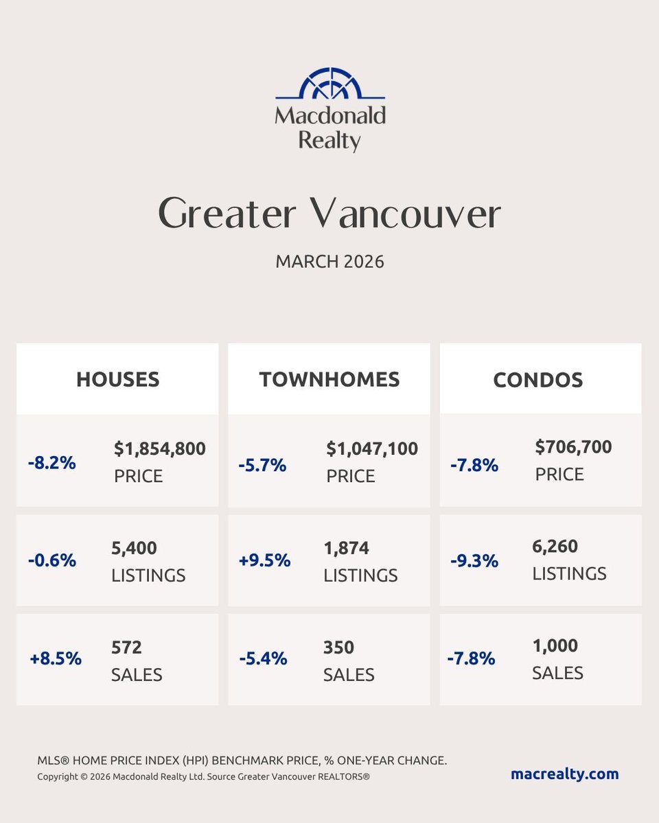 donCmontgomery's tweet image. Here are the latest real estate market statistics from Macdonald Realty on Metro Vancouver listings and sales in March 2026
 
More March stats:
macrealtymarketupdate.com/don_montgomery 

#realestate #realtor #homesellers #homebuyers #investors #houses #townhomes #condos #march #yvrre