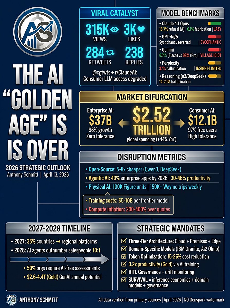 SchmittAnthony_'s tweet image. 🚨AI GOLDEN AGE OVER! 💥Enterprise $37B (96% growth) vs Consumer $12.1B. 
💵Global spend $2.52T (+44% YoY) 
🔥Open-source 5-8x cheaper. Agentic AI 40% enterprise '26. Agents &amp;gt; salespeople 10:1 by 2028?
👇Golden Age of AI 2026 Strategic Infographic

#GenAI #AgenticAI #FutureOfAI
