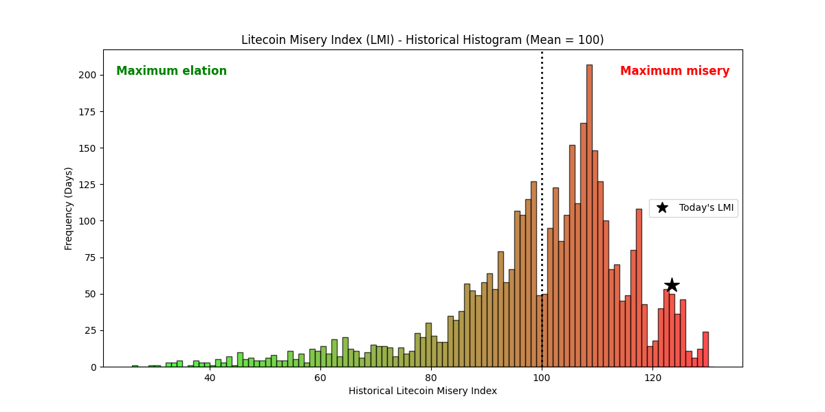 Braindead Crypto Takes (Litecoin Misery Index™️) tweet media