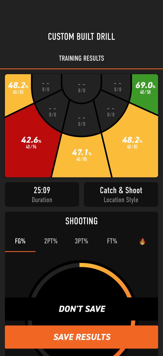 GSBasketball21's tweet image. Definitely not my best shooting performance, but there is always off days. Grind don’t stop #HoopDreams #work #allforhim