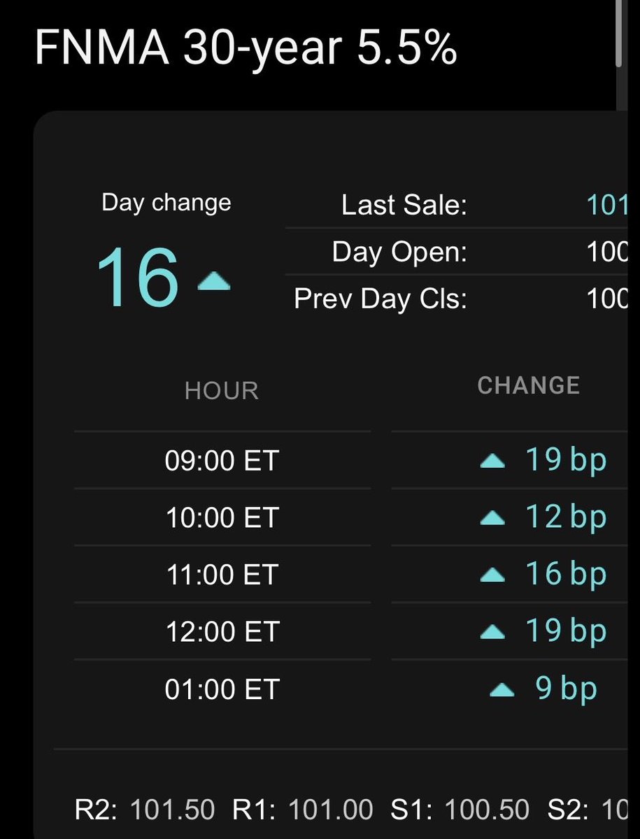 hancockteam's tweet photo. Mortgage Backed Securities off to a good start for the week.  Dow, Nasdaq, S&amp;P up slightly, 10 yr Treasury down to 4.29 👍 https://t.co/rSXLceyHDf