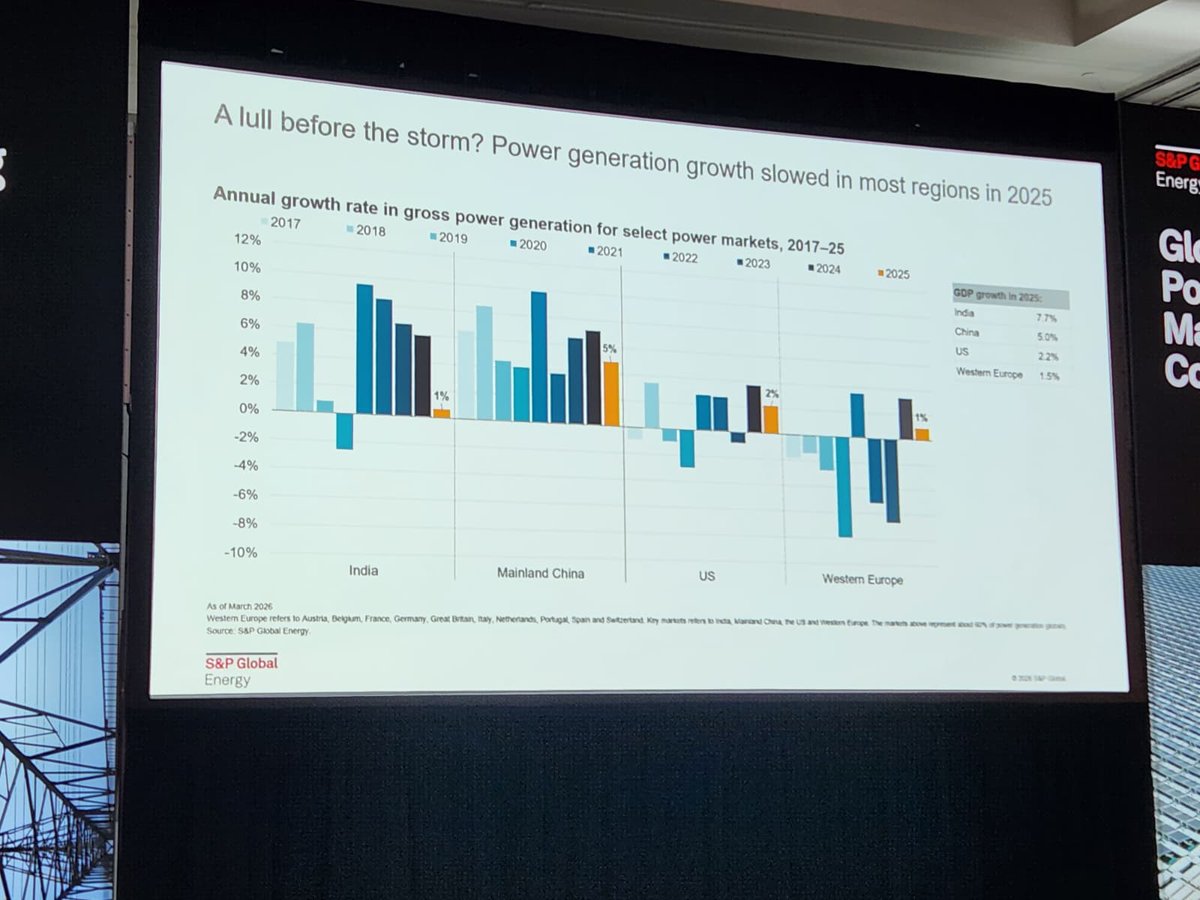 SPGEnergyPower's tweet photo. Global Power Outlook Presented by Douglas Giuffre, our Executive Director, Head of Americas Power and Renewables Research.

Don't forget to scan the QR code for polling and Q&amp;A! https://t.co/xqBe0g3e6W