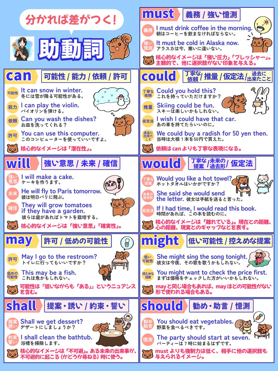 claraiine777's tweet photo. 英語は

助動詞のニュアンスを理解すると
一気に差がつきます。

can / could / will / would / may / might / must / should

よく使う助動詞を
１枚の図解で整理しました。↓ https://t.co/A49CFVcTuT