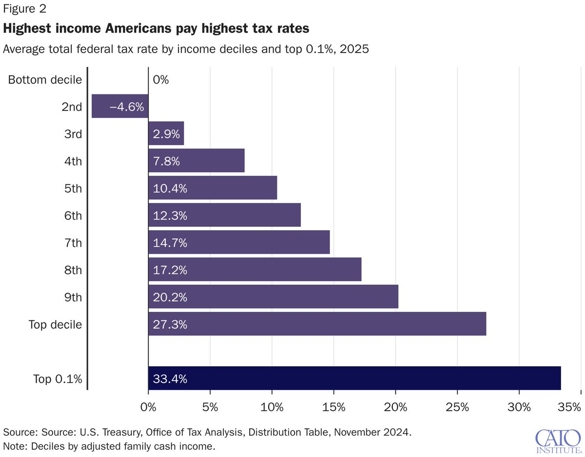 CatoInstitute's tweet photo. The rich pay the highest tax rates in the United States. The top 10% of income earners pay more than 60% of all federal taxes and 72% of income taxes, Cato’s @adamnmichel and @SantiagoForster explain.

https://t.co/JzCWqssX9j https://t.co/PMg44X6HY2