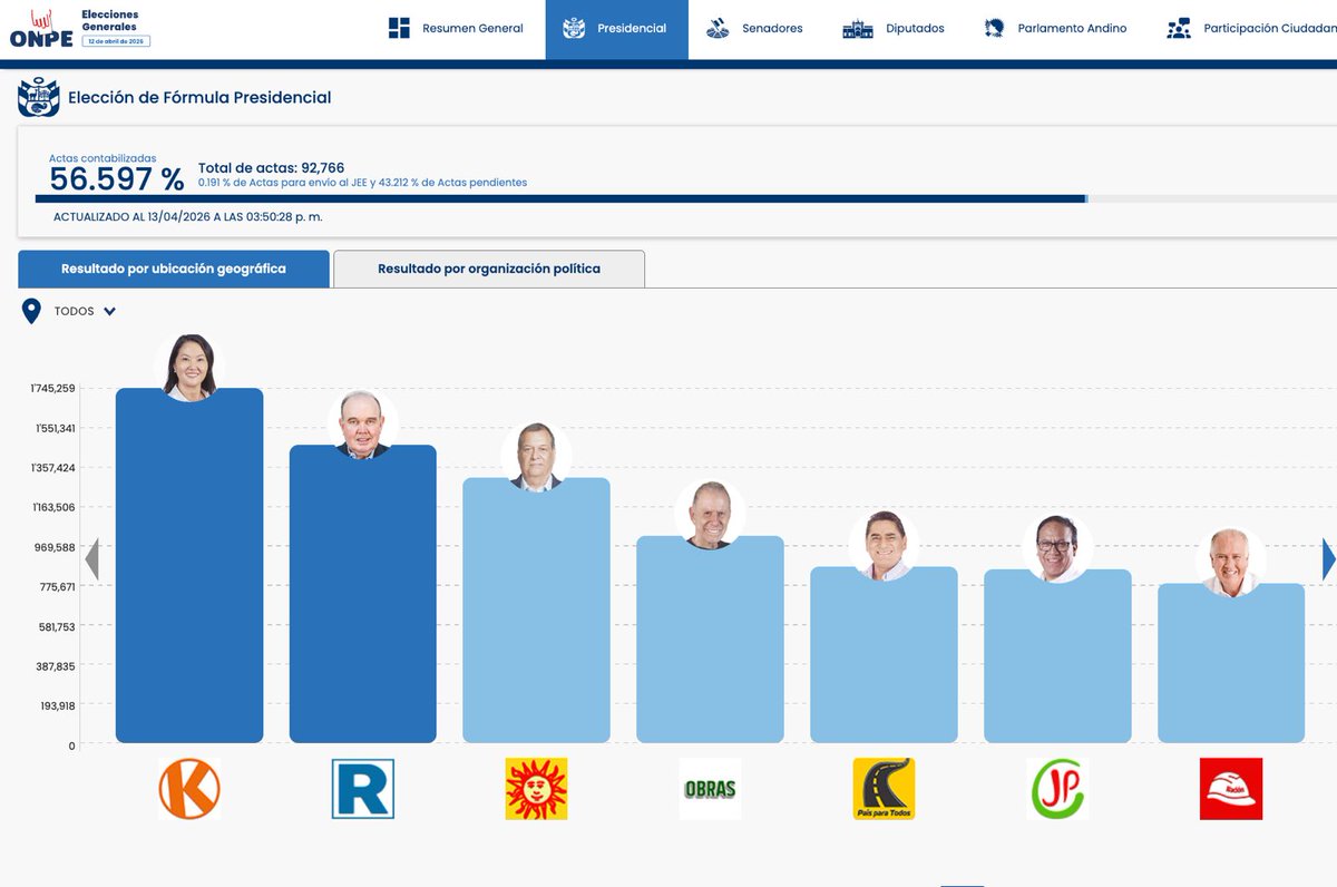 ONPE_oficial's tweet image. #ONPEinforma 🔉 [ACTUALIZACIÓN DE RESULTADOS] 📈

🗳️ Actas contabilizadas para presidente y vicepresidentes a las 15:50:28 horas del 13 de abril.

📊 Consulta los resultados aquí ➡️ resultadoelectoral.onpe.gob.pe

#EG2026