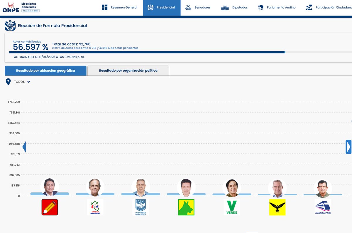 ONPE_oficial's tweet image. #ONPEinforma 🔉 [ACTUALIZACIÓN DE RESULTADOS] 📈

🗳️ Actas contabilizadas para presidente y vicepresidentes a las 15:50:28 horas del 13 de abril.

📊 Consulta los resultados aquí ➡️ resultadoelectoral.onpe.gob.pe

#EG2026