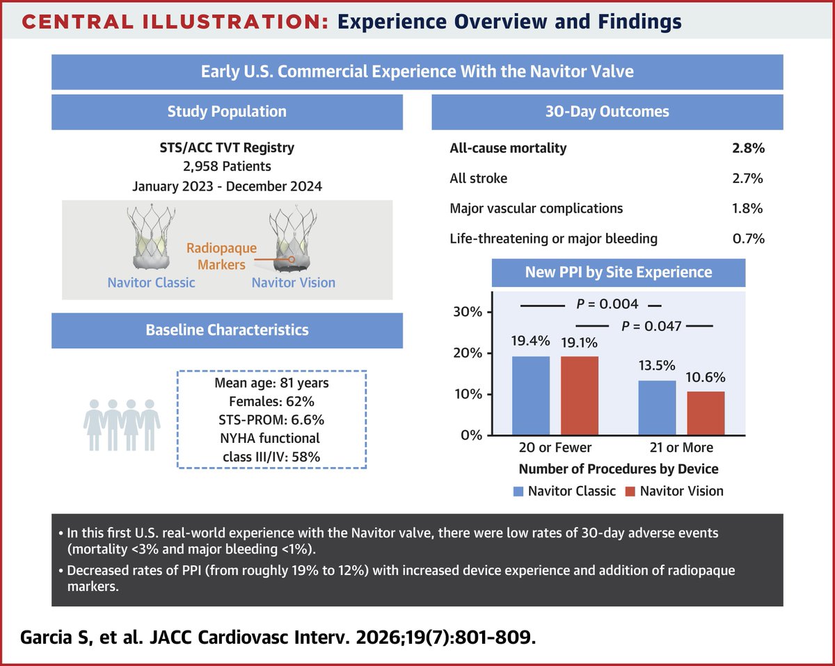 JACCJournals's tweet image. Early U.S. experience with the Navitor valve demonstrates favorable early clinical and hemodynamic outcomes, with improved #PPI rate associated with procedural experience. jacc.org/doi/10.1016/j.…

#JACCINT #TAVR #TVTRegistry @GilbertTangMD @KHERA_MD @PradeepYadavMD