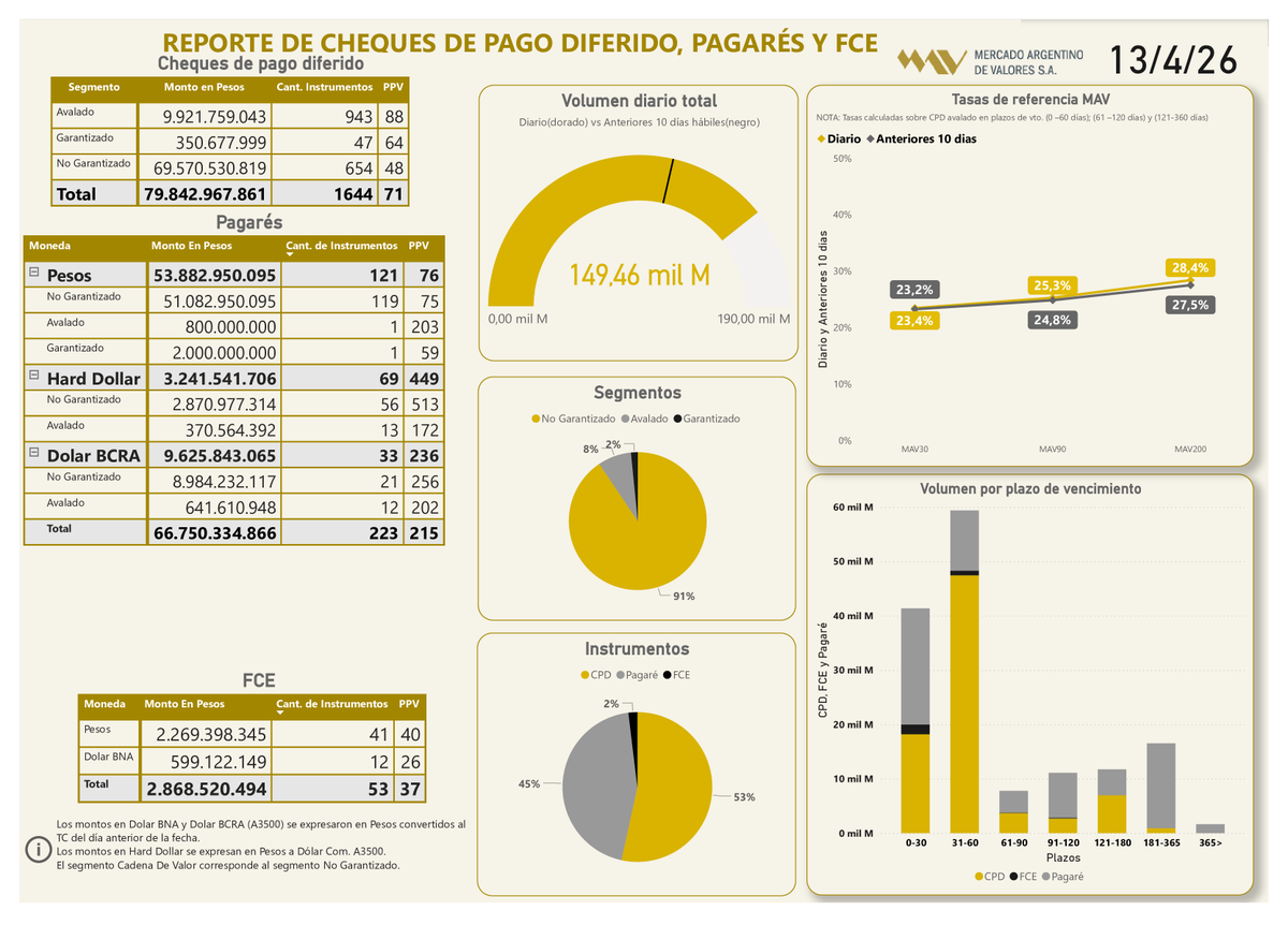 MAVSAOficial's tweet image. 📲Informe diario 13/04/26 
  
#CPD (Físicos e Echeqs)  
Total: $79.842.967.861

#Pagarés
Total: $66.750.334.866
 
#FCE
Total: $2.868.520.494