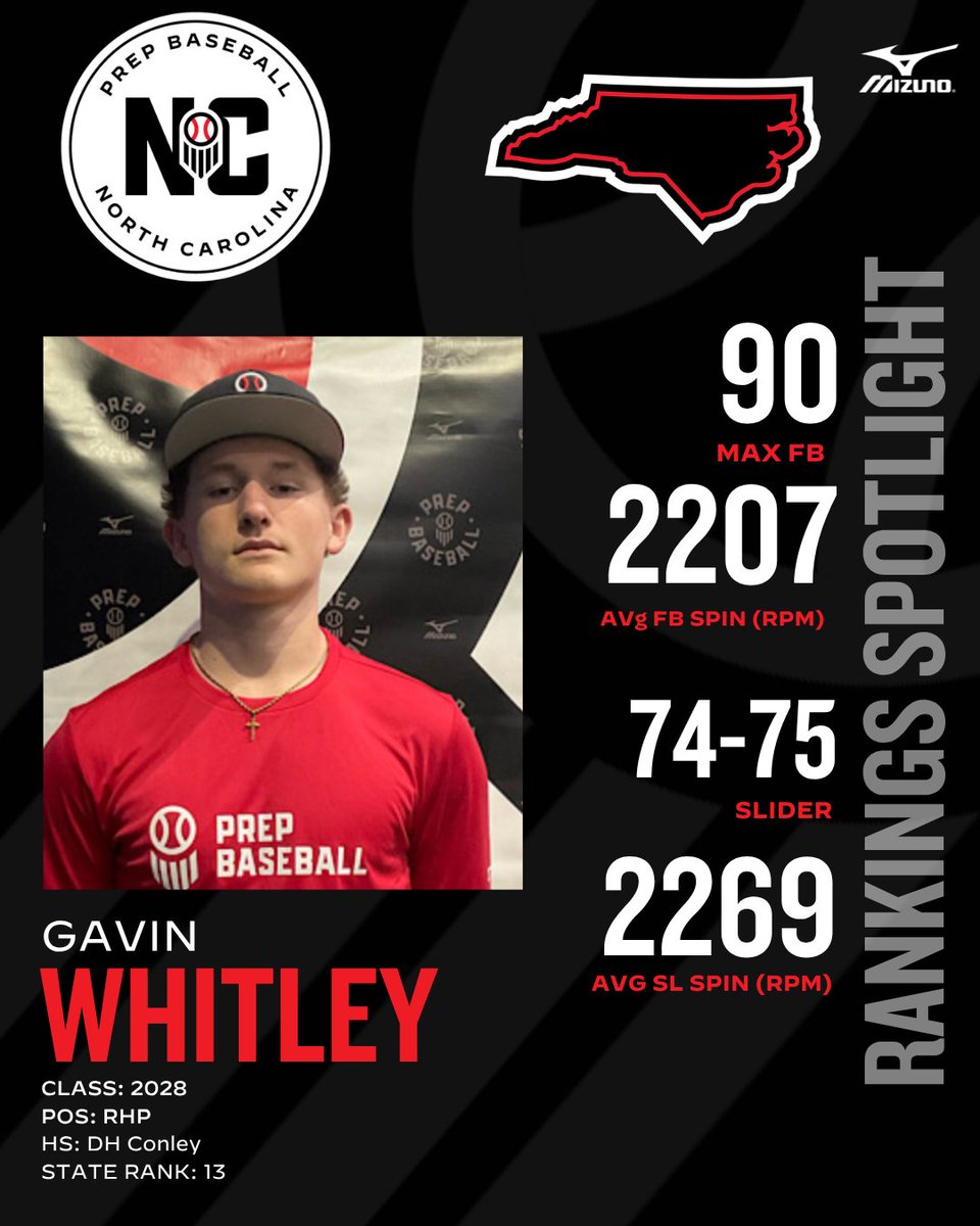 PrepBaseballNC's tweet photo. 🔦 RANKINGS SPOTLIGHT 🔦
2028 Gavin Whitley making noise in the updated NC rankings 👀
One of the arms to know in the class — early impact, real upside, and trending ⬆️
Get an inside look at the updated 2028 rankings 👇
🔗 https://t.co/SvAupIpoUx
#PrepBaseballNC #NCRankings #NCHSBaseball