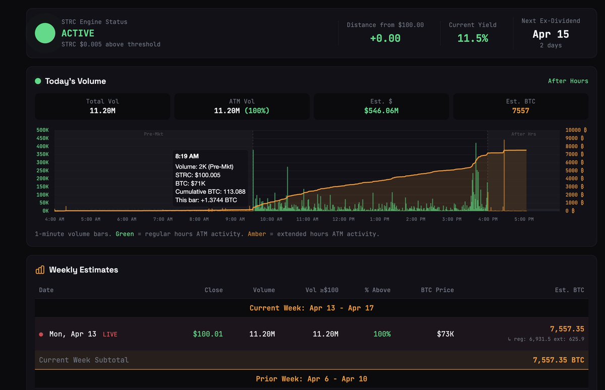 STRC RECORD DAY: $1.16B VOLUME IMPLIES 7,557 BTC BUYING POWER

Strategy’s 11.5% preferreds ($STRC) traded $1.16B today, an all-time high, with 11.2M shares above issuance thresholds.

Estimated proceeds imply 7,557 BTC of potential buying power. 

Volume hit 458% of average,