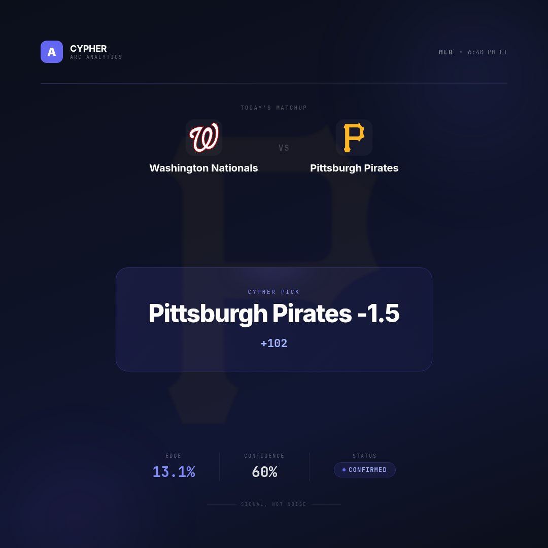 ArcAnalyticsAI's tweet photo. 🤖 CYPHER PICK

⚾ Washington Nationals vs Pittsburgh Pirates
Pittsburgh Pirates -1.5 (+102) 

Edge: 13.1% | Confidence: 60% ✅

https://t.co/bfevf9vruw
#SportsPicks #AIBets https://t.co/hZ8jiRJqn1
