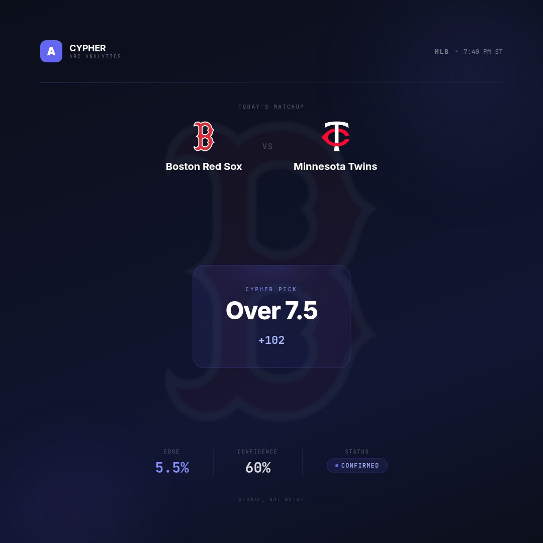 ArcAnalyticsAI's tweet photo. 🤖 CYPHER PICK

⚾ Boston Red Sox vs Minnesota Twins
Over 7.5 (+102) — 7:48 PM ET

Edge: 5.5% | Confidence: 60% ✅

https://t.co/bfevf9vruw
#SportsPicks #AIBets https://t.co/Y7KHfqqifu