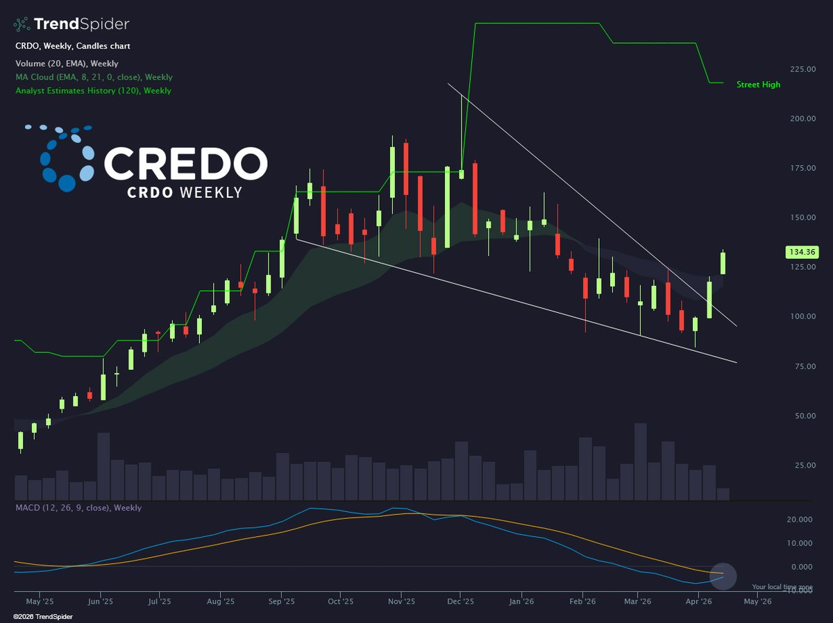 Hard to ignore $CRDO right now