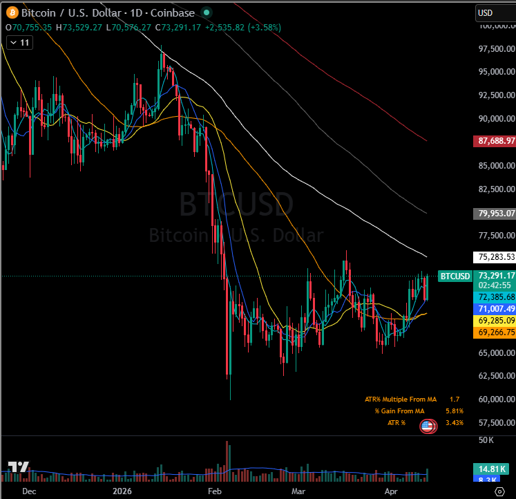 RealSimpleAriel's tweet photo. Hasn't gotten going just yet but looking better and better $BTC $ETH. 

Lets see what this market brings! https://t.co/ZxJOtApt6c