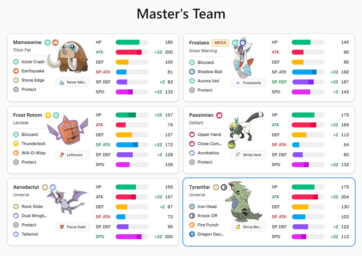 LuboPKMN's tweet photo. I’ve just hit master ball rank with this deadly Mega-Frosslass team in Pokémon Champions ❄️🎖️

Using the ability Snow Warning and aurora veil it becomes incredibly bulky and can dish out a great chunk of damage.

It has mamoswine beside it as a sweeper to back up its weaknesses. https://t.co/wTG8wZNaaN