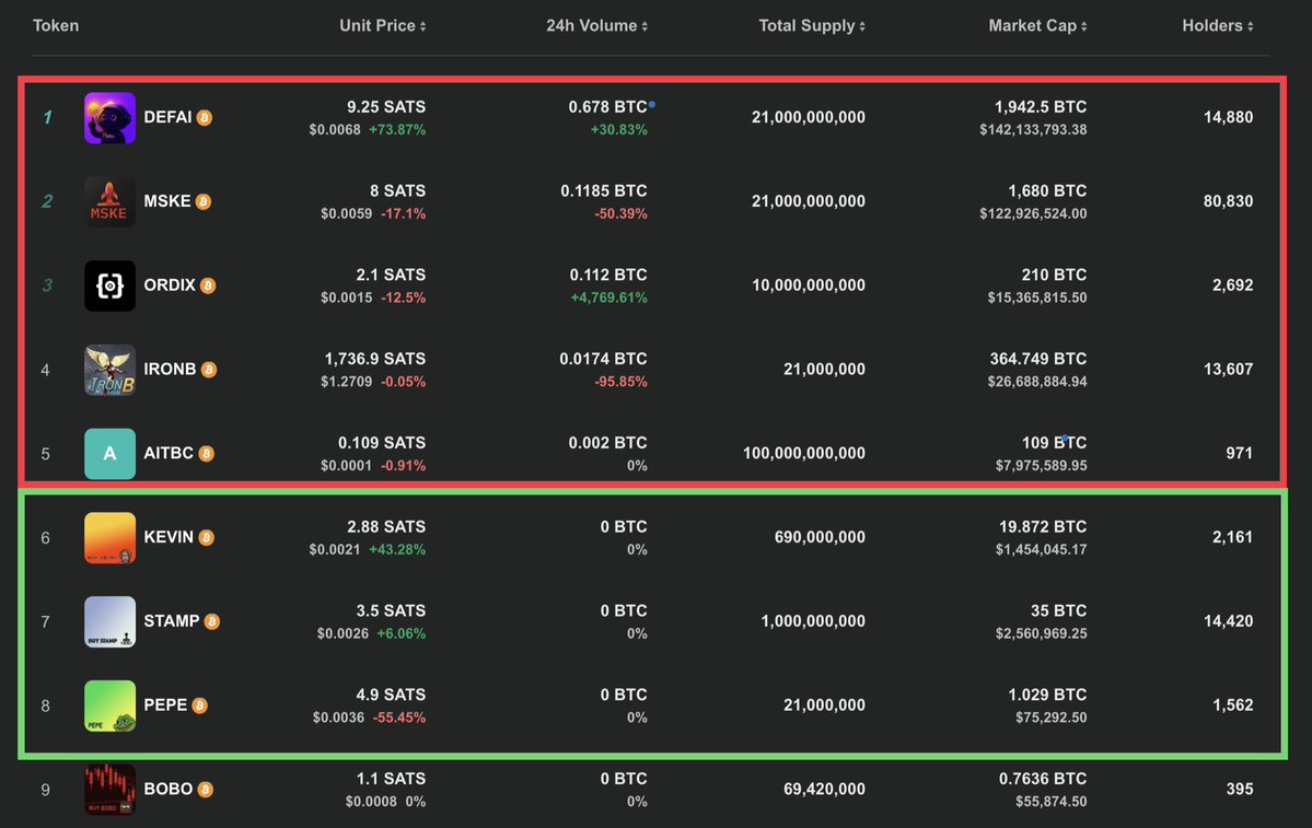 NoBitcoinNoGain's tweet image. If you want to bet on SRC20 tokens using the Bitcoin Stamps protocol:
In the green square are the first 3 SRC20 ever deployed in 2023 on Bitcoin with micro market caps
🟧$Kevin
⬜️$Stamp
🟩$Pepe
Make it simple, Stay in the green square
openstamp.io/market/src20