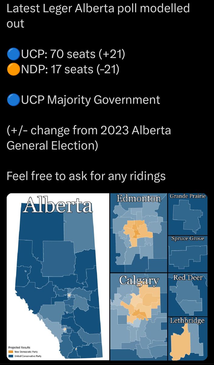 That_Bebbzy_Guy's tweet image. Interesting. Latest polling shows UCP super-majority.

Radicalized federal NDP and solid and conservative policies are boosting UCP and Premier Smith's popularity.

Liberals assuming an unelected majority will push Alberta to the UCP. #abpoli #polling #Election2026