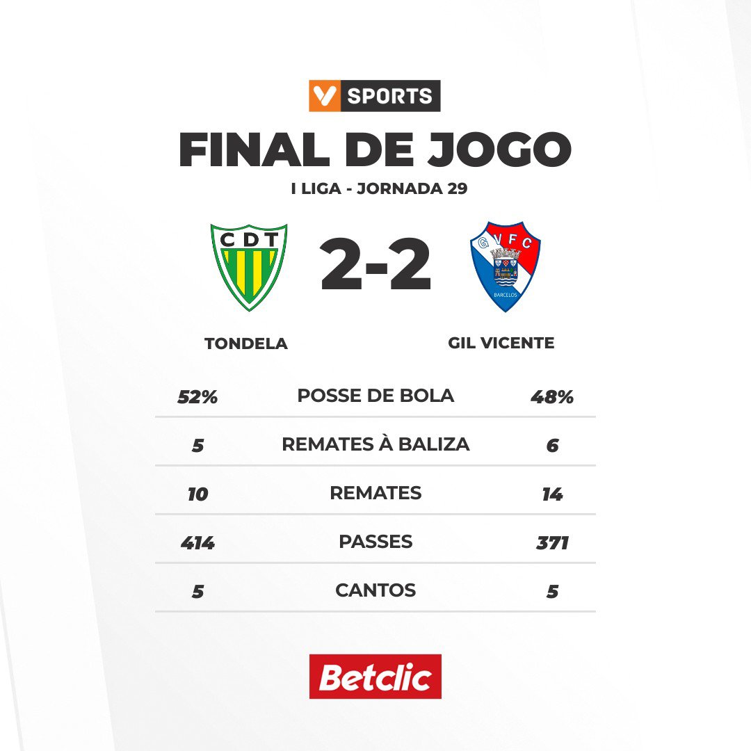 Vsports_pt's tweet photo. Liga Portugal Betclic: Golo do Tondela no último minuto deixa tudo empatado.
#LigaPortugalBetclic #VSPORTSLPBETCLIC #EPOCA2526 #JORNADA29 #CDTGVFC #CDT #GVFC https://t.co/Rf6R1m1rv3