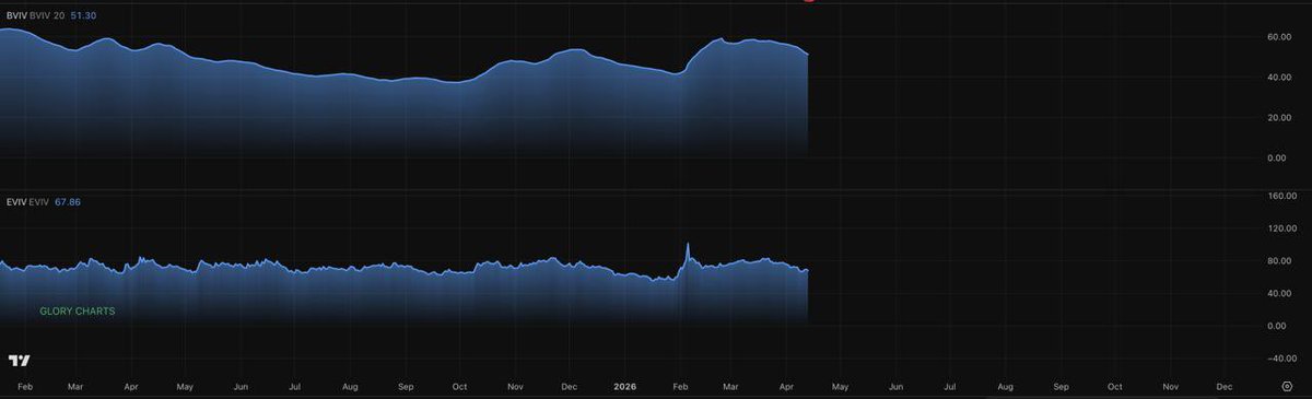 Glory2GloryX's tweet photo. Just created #BVIV Index and #EVIV Index Indicators under my name GLORY CHARTS on Trading View guys , check it out , it’s a great tool 🥳
BVIV ( Bitcoin Volmex Implied Volatility Index) and EVIV (Ethereum Volmex Implied Volatility Index) are real-time volatility benchmarks for Bitcoin (BTC) and Ethereum (ETH). They serve as the crypto equivalents of the VIX (the “fear index” for the S&P 500 in traditional finance).
What They Measure
• BVIV: Tracks the market’s expected 30-day forward-looking (implied) volatility for Bitcoin, expressed as a percentage.
• EVIV: Does the same for Ethereum.
These indices reflect how much traders anticipate BTC or ETH prices to swing (up or down) over the next 30 days, based on current options pricing. They do not predict price direction — only the expected magnitude of moves (i.e., market “nervousness” or uncertainty).
Higher readings (e.g., 60–80+) signal elevated expected volatility (often during market stress, news events, or uncertainty), while lower readings (e.g., below 40–50) indicate calmer expectations. Like the VIX, they tend to rise when underlying asset prices fall sharply, acting as a sentiment gauge.
How They Are Calculated
Volmex aggregates real-time call and put options data from major crypto exchanges (primarily Deribit and OKX) to build a “global” options order book. It then applies a model-free methodology with filtering and exponential smoothing to produce a stable, continuous 30-day implied volatility number. This makes the indices robust and less prone to noise from any single venue.
They update frequently (often every minute or so) and are published in real time.
Key Uses
Traders and institutions use BVIV and EVIV for:
• Market timing and sentiment analysis — High volatility can signal potential breakouts or hedging opportunities; low volatility may precede calm periods or setups for moves.
• Risk management — Gauging overall crypto market fear/greed.
• Trading volatility directly — Rather than betting on BTC/ETH price direction, you can speculate on (or hedge) volatility itself.
• Portfolio diversification and strategies like volatility arbitrage.
They are available on platforms like:
• Bybit Advanced Earn (for structured products/yield tied to the indices).
• Perpetual futures on gTrade (onchain), Bitfinex, and others.
• Prediction markets like Polymarket (contracts on where BVIV/EVIV will land).
Example Context
As of recent data points in sources, BVIV has hovered around the mid-40s to 50s range in calmer periods, while EVIV (Ethereum volatility) often runs higher (e.g., 60s–70s), reflecting ETH’s typically greater price swings. Values can spike significantly during events like ETF launches, halvings, or macro shocks.
In short, BVIV and EVIV give traders an institutional-grade tool to quantify and trade crypto market expectations of future price swings, complementing traditional price charts and indicators.