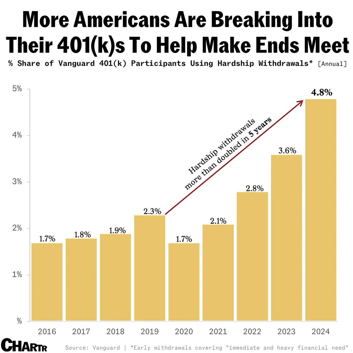 Record 54% of Americans Say Finances Worse Due to High Pr...