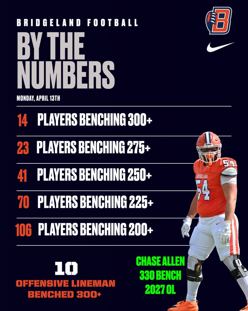 fbcoachmadison's tweet image. Got one more test in today on the bench and our players did not disappoint!  Program highs since I’ve been here!  Colleges need to stop by and check us out!  We got players at all positions!  Excited for 2026!