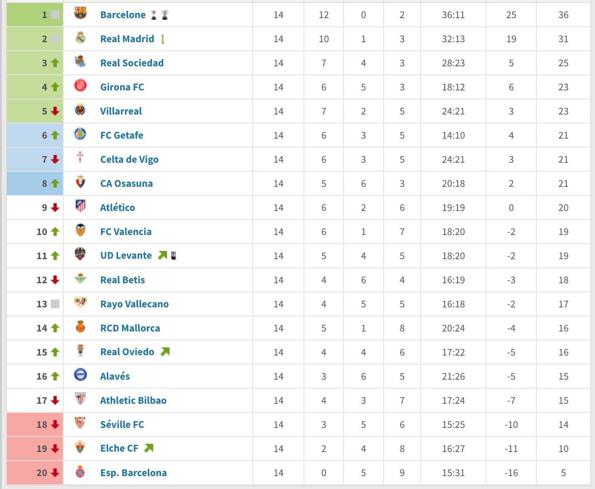 Le classement de la Liga depuis l'arrivée de Luis Castro à Levante. Assez impressionnant, 1,36 point par match. ça reste mission quasi impossible, mais quand même, moi, personnellement ça me laisse des regrets d'avoir même pas essayé avec lui. #FCNantes