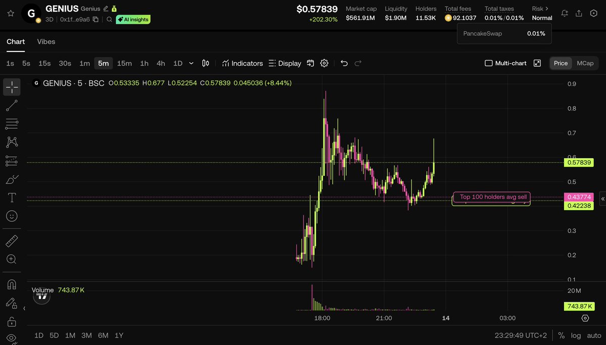 nobrainflip's tweet image. Bought $GENIUS at $0.5 with $100k.

Feels like a 90% chance this becomes the next CZ cook, similar to $ASTER.

Actual market cap is just $50M, and so far neither CZ nor Binance have said anything about it.