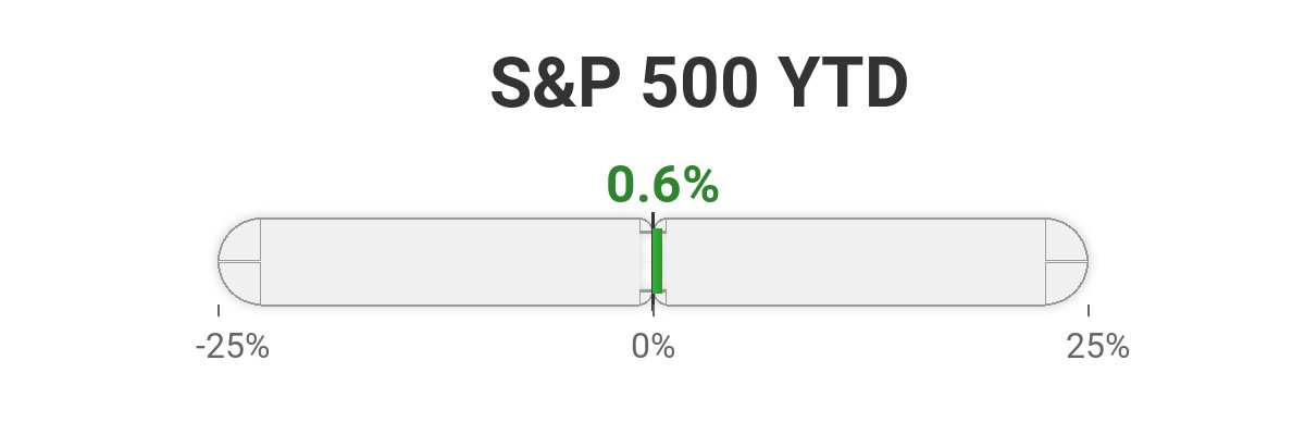 S&amp;P 500 YTD Performance: +0.6%

Current Value: $6,886.24
Year Start: $6,845.50

As of April 13, 2026

#SP500 #StockMarket