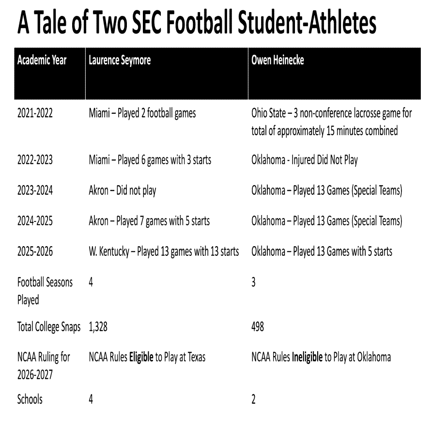 Owen Heinecke's legal counsel replied to the NCAA's rebuttal with a 10-page response on Friday, including comparing Heinecke's case for eligibility versus Laurence Seymore, who was recently given another year of eligibility after transferring to Texas.