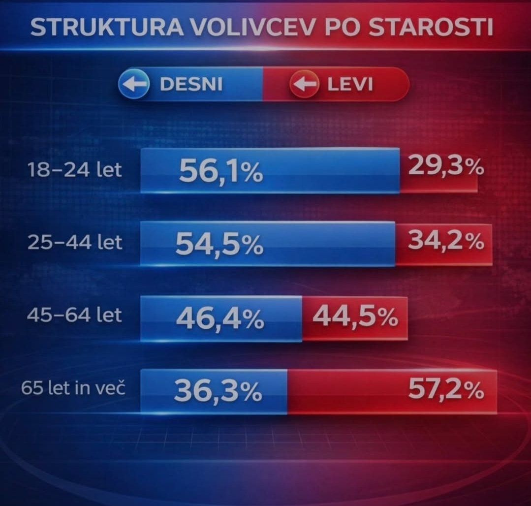 𝐍𝐨𝐯𝐚 𝐯𝐥𝐚𝐝𝐚 💪🇸🇮
Prav ironično je poslušati generalnega sekretarja Gibanja Svoboda, Mateja Graha, ki govori o izdaji volivcev nekaterih strank. Si predstavljate, da je vladajoča stranka šla na volitve brez programa? Da so desne stranke prvič v zgodovini med mladimi dobile