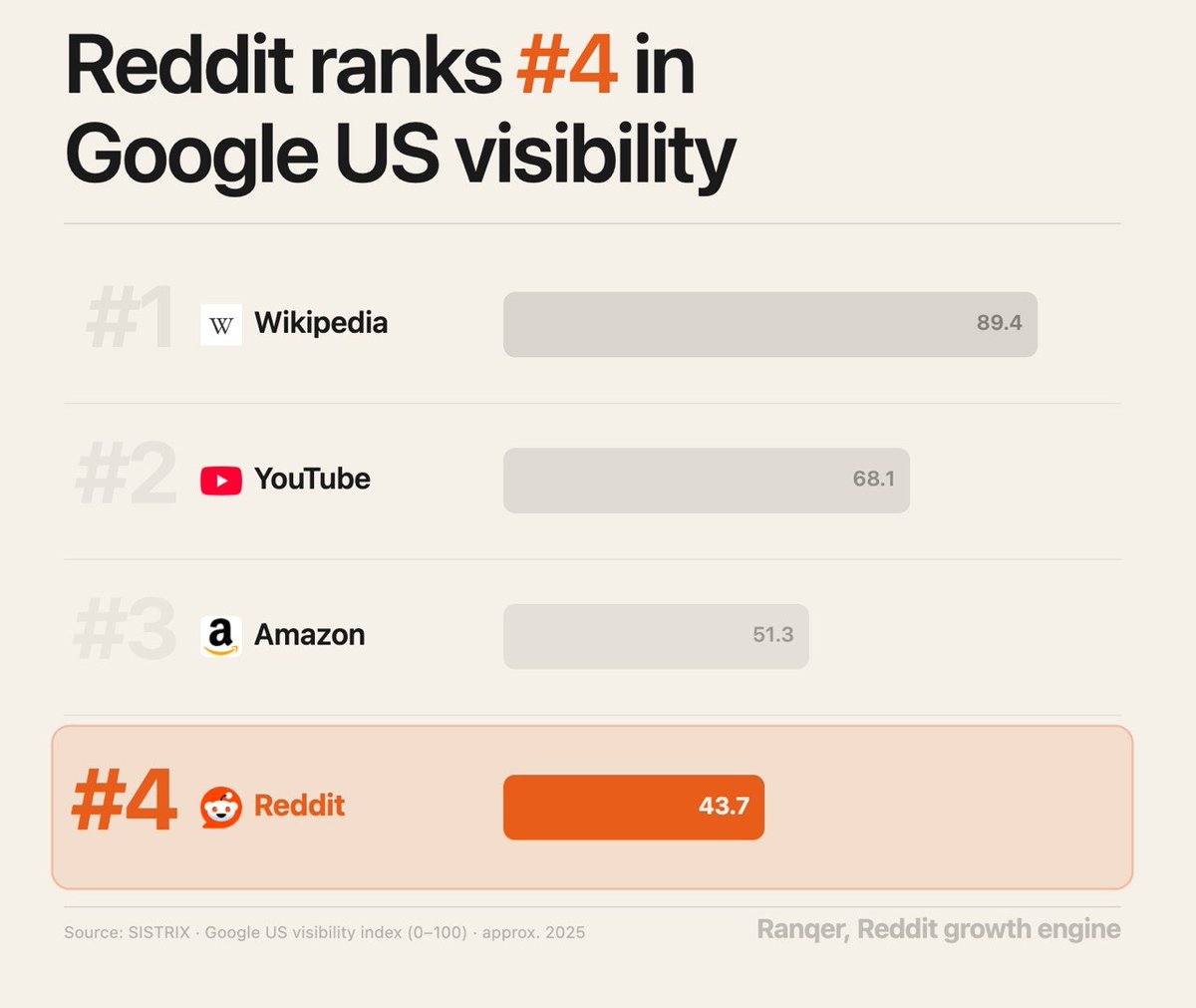 Lecrassus's tweet photo. Why being bullish on Reddit growth channel? 😎

Reddit organic traffic >600% growth in 2 years.
from 175M to 1.23B monthly visits

More than 40 million search queries per day on the platform

But reddit marketing was a pain for us, accounts shadowban / so much time spent on finding right thread, writing comments manually

We solved these all by creating fully autopilot system for Reddit growth. Taking care of all steps, from signals to commenting. 

Check it out!
https://t.co/vNTTwjlb63
