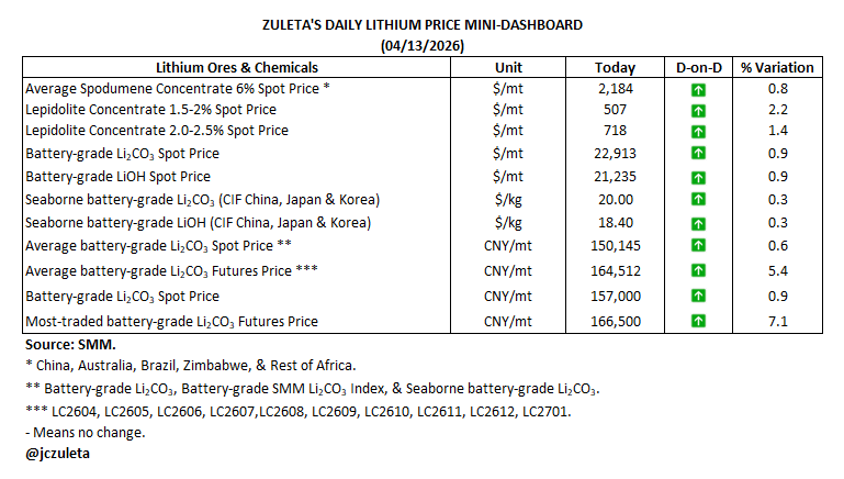jczuleta's tweet image. As of today, 04/13/26, all #lithium prices, including domestic and seaborne, chemical and ore, and spot and futures, increased in the Chinese market. Both fundamentals and market sentiment, the main determinants of Li prices, provide positive signals, as reflected by positive