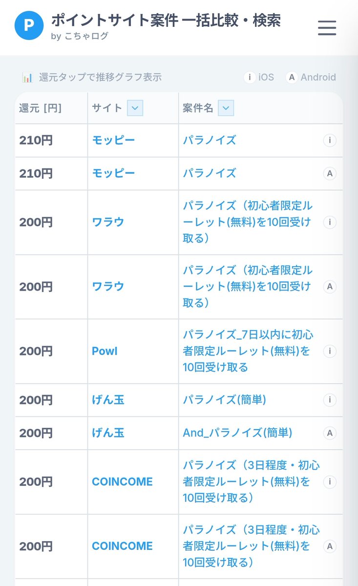kochablog's tweet photo. 210円還元のパラノイズ
ルーレット10回受け取り完了で即ポイント付いた🙆‍♂️

・チュートリアル約5分
・受け取り待ち時間あり→即クリア不可
・端末の時間変更で時短できず✕ 
・今の最高還元はモッピー

待ち時間は合計78時間→最短でも4日目達成です https://t.co/7RqUO8v8QR