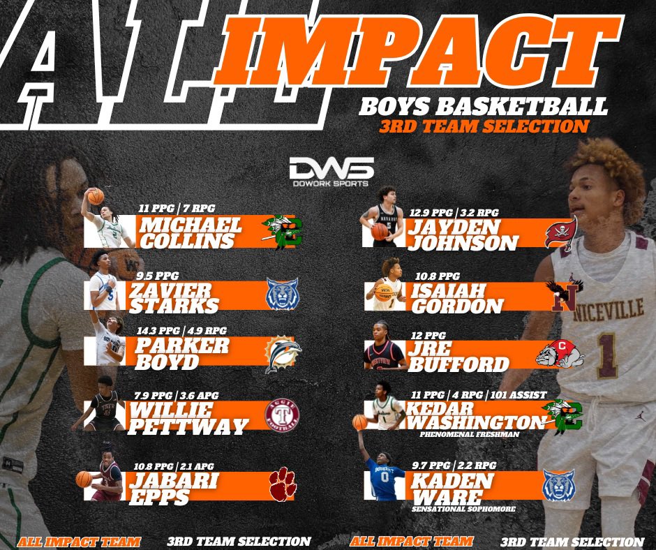 dowork_sports's tweet photo. The All DoWork Boys Basketball Teams are officially here! Congratulations to all of the players recognized on the 1st Team, 2nd Team, and 3rd Team for outstanding seasons and well-deserved honors. Your hard work, production, and impact on the court did not go unnoticed. https://t.co/uo7HnhfbuJ