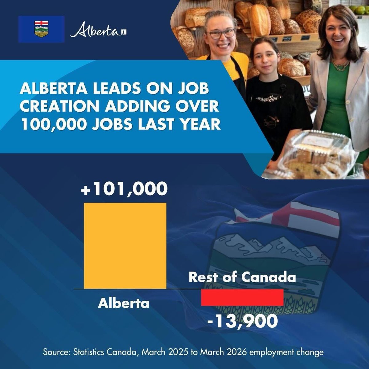 HighwoodCA's tweet image. Alberta is leading the way in job creation! 🙌🏻🔷 #albertajobs