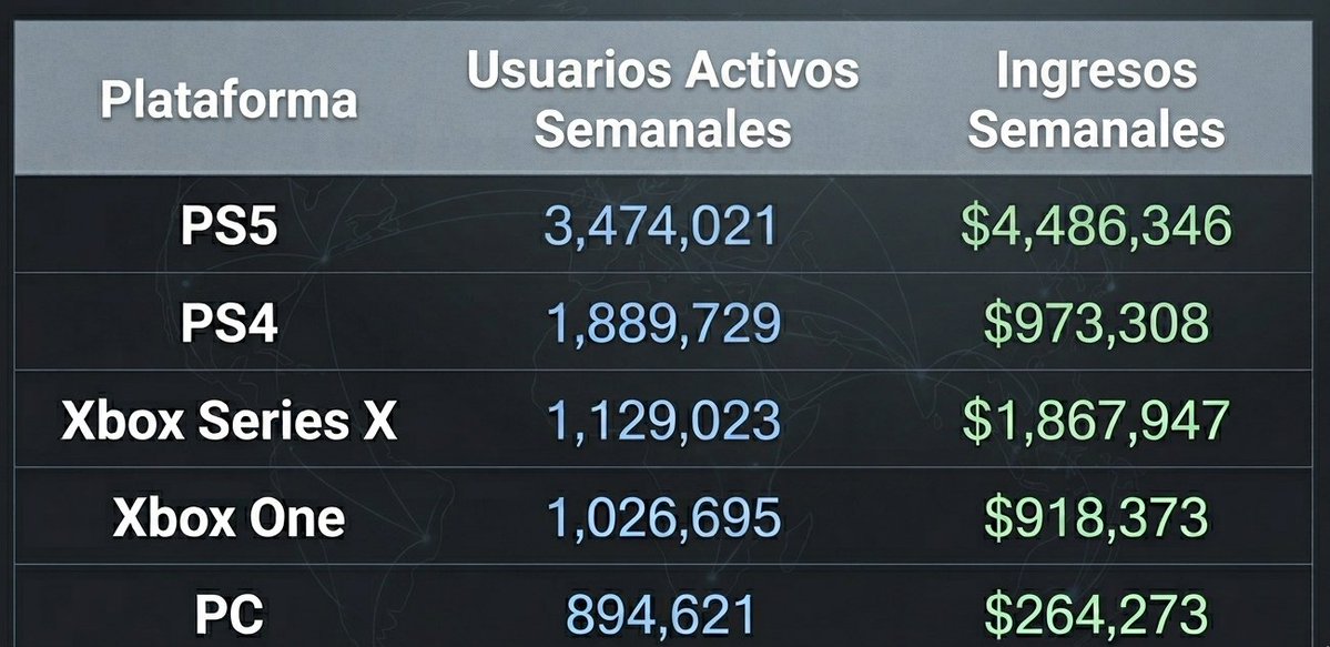 Por cierto.

Cómo cojones hay gente jugado a GTA Online en PS4 / ONE si las sesiones funcionan a 20fps o menos...

Como no juegues carreras u otros modos...