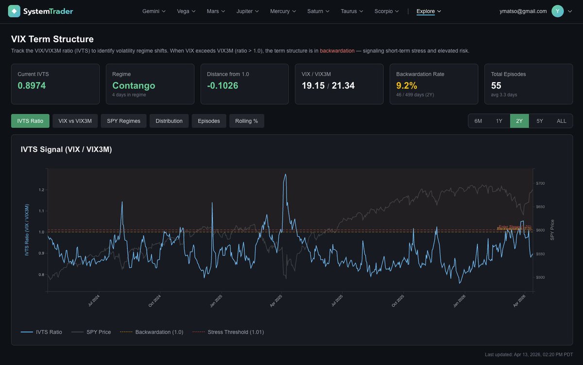 yuriymatso's tweet image. #VIX term structure supports further upside in the stock market.