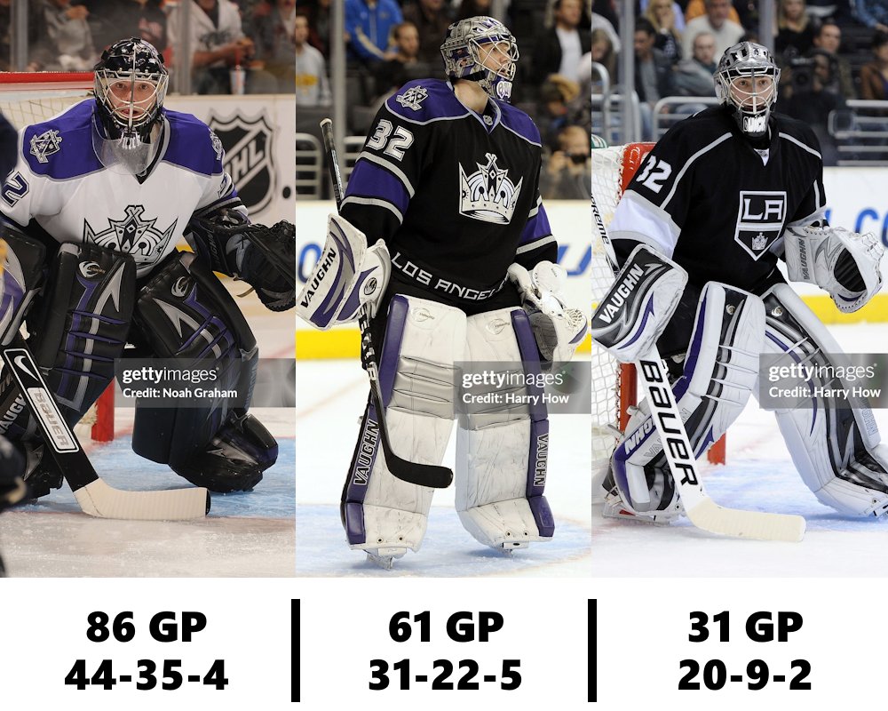 KingsUniHistory's tweet photo. As @JonathanQuick32 plays in his final game tonight, enjoy seeing the uniforms he wore in his 743 games with the @LAKings. He retires not only as the Kings greatest goalie, but the best American to play the position as well.
#GoKingsGo #JonathanQuick https://t.co/JKiuYQjjS7