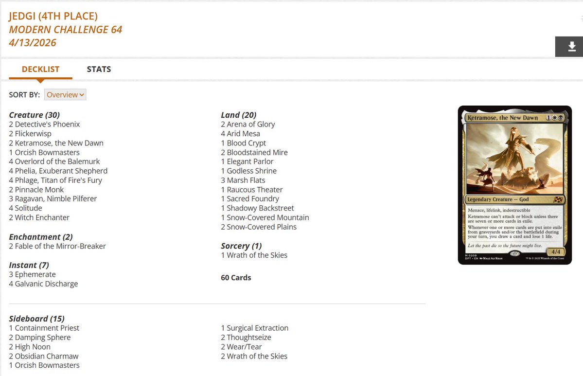 fireshoes's tweet image. Modern Challenge Top 8 decklists for Monday, April 13 (91 players) #mtg #mtgModern

Boros Energy gets the win! 😾🏆

Neoform in 2nd 🦖

Boros Energy also at 3rd and 8th 😾😾

Mardu Blink finished 4th 🦁